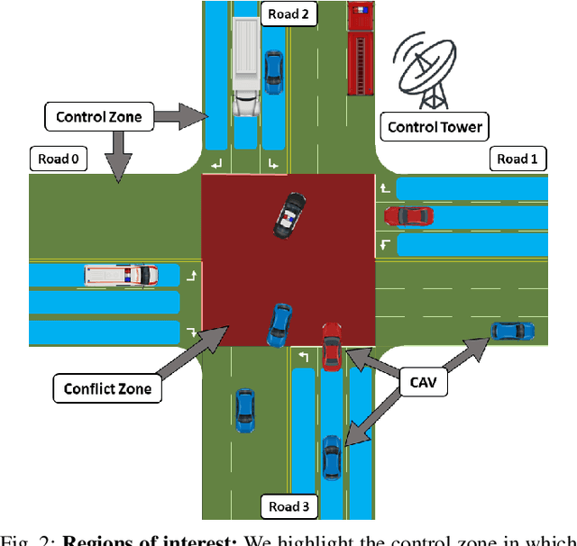 Figure 2 for GAMEOPT+: Improving Fuel Efficiency in Unregulated Heterogeneous Traffic Intersections via Optimal Multi-agent Cooperative Control