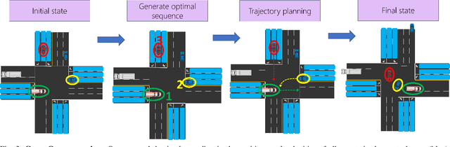 Figure 3 for GAMEOPT+: Improving Fuel Efficiency in Unregulated Heterogeneous Traffic Intersections via Optimal Multi-agent Cooperative Control