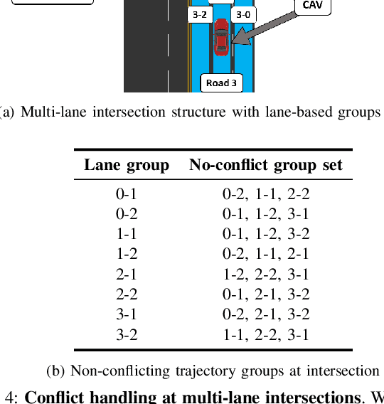 Figure 4 for GAMEOPT+: Improving Fuel Efficiency in Unregulated Heterogeneous Traffic Intersections via Optimal Multi-agent Cooperative Control