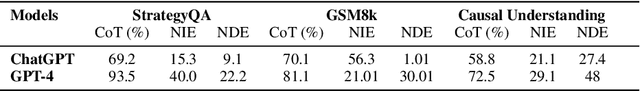 Figure 4 for Making Reasoning Matter: Measuring and Improving Faithfulness of Chain-of-Thought Reasoning