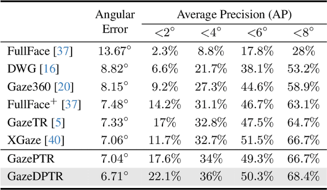 Figure 4 for What Do You See in Vehicle? Comprehensive Vision Solution for In-Vehicle Gaze Estimation