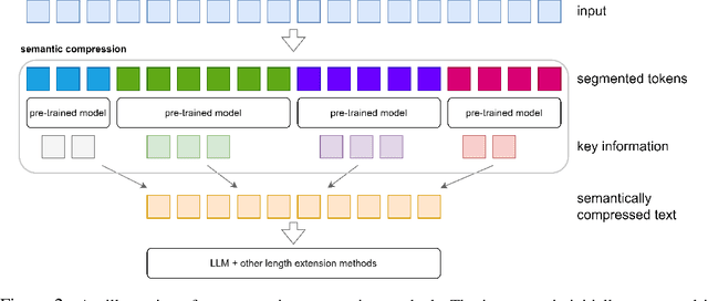 Figure 3 for Extending Context Window of Large Language Models via Semantic Compression