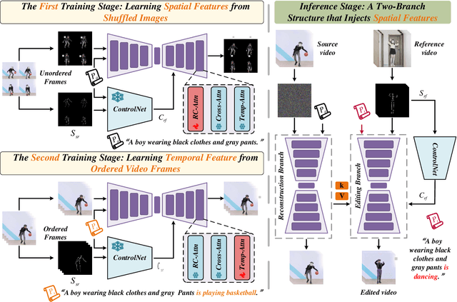 Figure 2 for Edit-Your-Motion: Space-Time Diffusion Decoupling Learning for Video Motion Editing