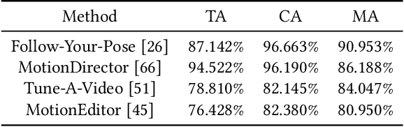 Figure 3 for Edit-Your-Motion: Space-Time Diffusion Decoupling Learning for Video Motion Editing