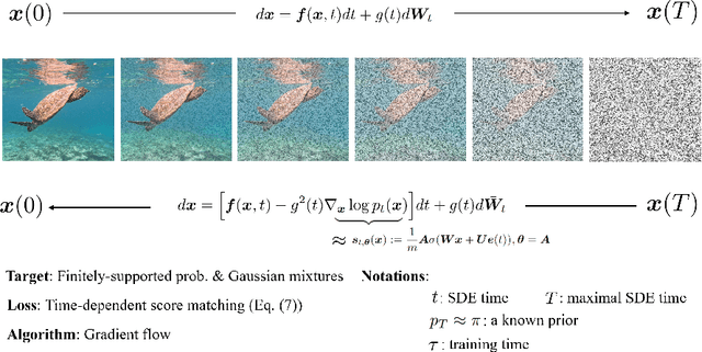 Figure 1 for On the Generalization Properties of Diffusion Models