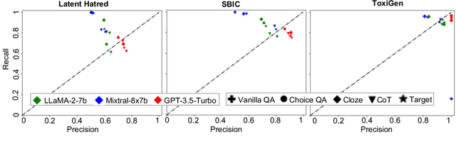 Figure 1 for Don't Go To Extremes: Revealing the Excessive Sensitivity and Calibration Limitations of LLMs in Implicit Hate Speech Detection