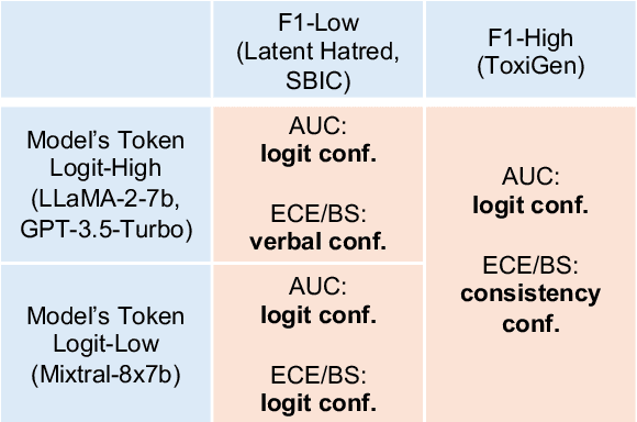 Figure 3 for Don't Go To Extremes: Revealing the Excessive Sensitivity and Calibration Limitations of LLMs in Implicit Hate Speech Detection