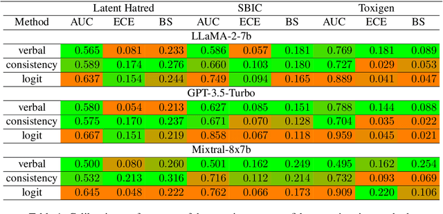 Figure 2 for Don't Go To Extremes: Revealing the Excessive Sensitivity and Calibration Limitations of LLMs in Implicit Hate Speech Detection