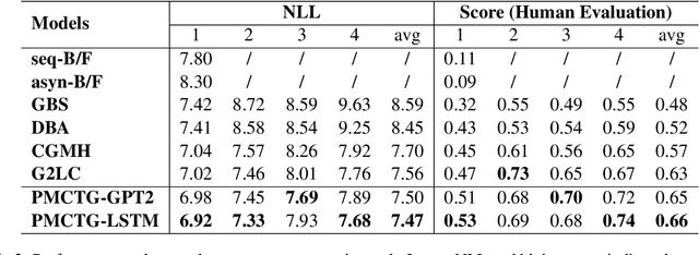 Figure 3 for Effective Unsupervised Constrained Text Generation based on Perturbed Masking