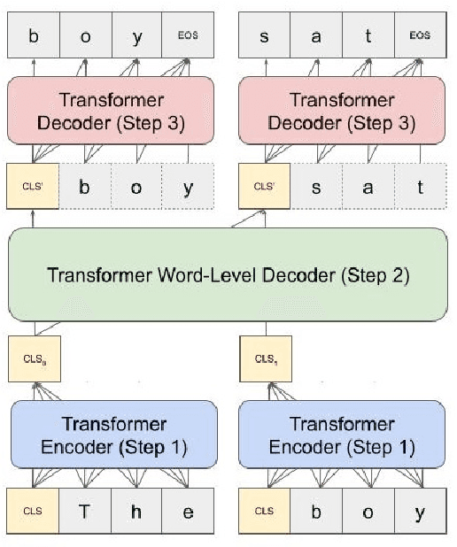 Figure 2 for Learn Your Tokens: Word-Pooled Tokenization for Language Modeling