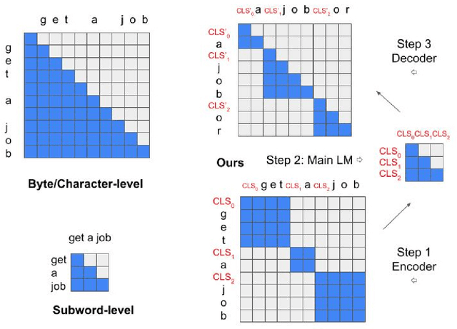 Figure 3 for Learn Your Tokens: Word-Pooled Tokenization for Language Modeling