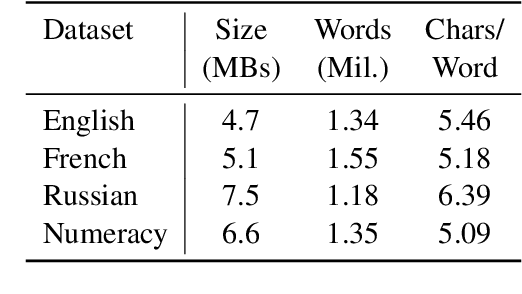 Figure 4 for Learn Your Tokens: Word-Pooled Tokenization for Language Modeling