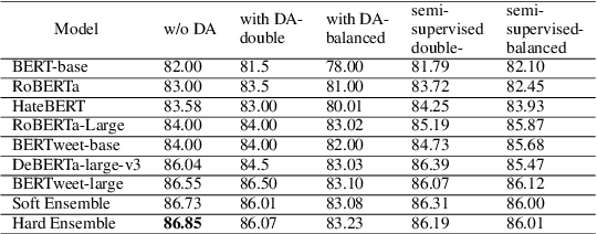 Figure 2 for NLP-LTU at SemEval-2023 Task 10: The Impact of Data Augmentation and Semi-Supervised Learning Techniques on Text Classification Performance on an Imbalanced Dataset