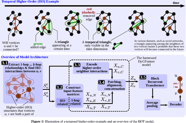 Figure 1 for HOT: Higher-Order Dynamic Graph Representation Learning with Efficient Transformers
