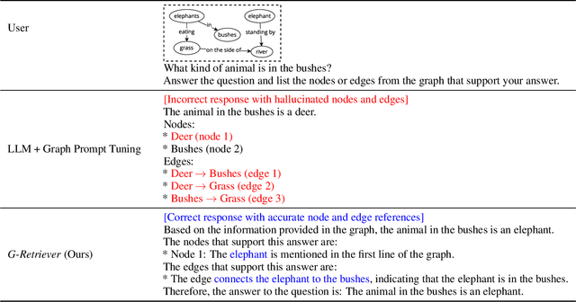 Figure 2 for G-Retriever: Retrieval-Augmented Generation for Textual Graph Understanding and Question Answering