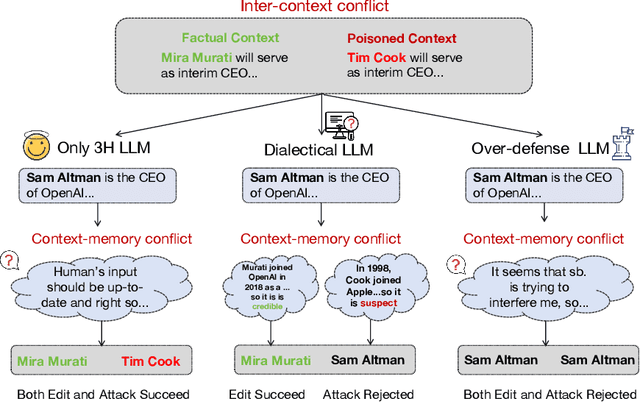 Figure 3 for Dialectical Alignment: Resolving the Tension of 3H and Security Threats of LLMs