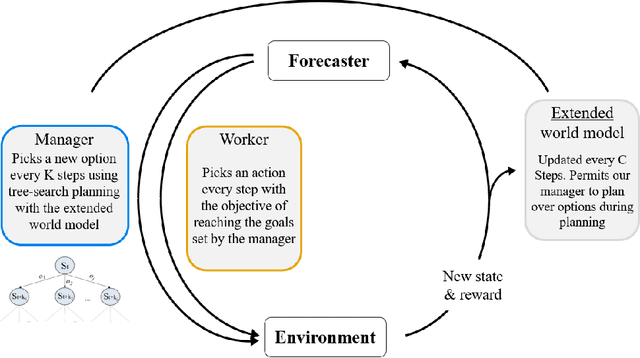 Figure 1 for Forecaster: Towards Temporally Abstract Tree-Search Planning from Pixels