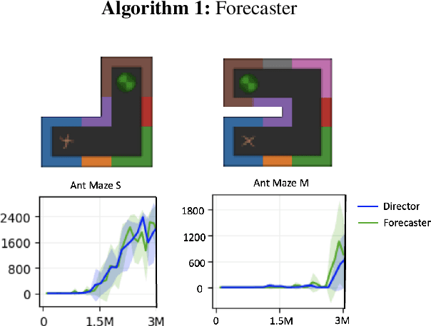 Figure 3 for Forecaster: Towards Temporally Abstract Tree-Search Planning from Pixels
