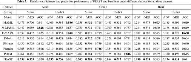 Figure 3 for Fair Few-shot Learning with Auxiliary Sets