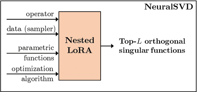 Figure 1 for Operator SVD with Neural Networks via Nested Low-Rank Approximation