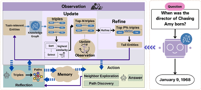 Figure 3 for ODA: Observation-Driven Agent for integrating LLMs and Knowledge Graphs