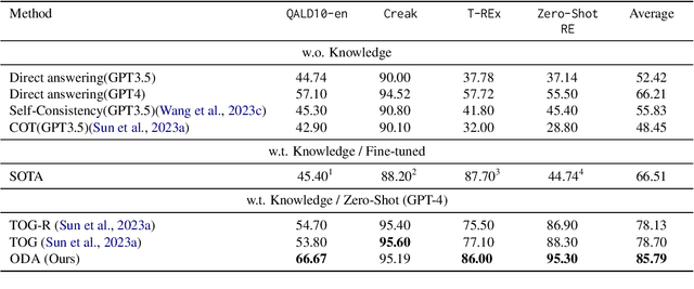 Figure 4 for ODA: Observation-Driven Agent for integrating LLMs and Knowledge Graphs