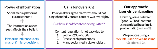 Figure 1 for A User-Driven Framework for Regulating and Auditing Social Media