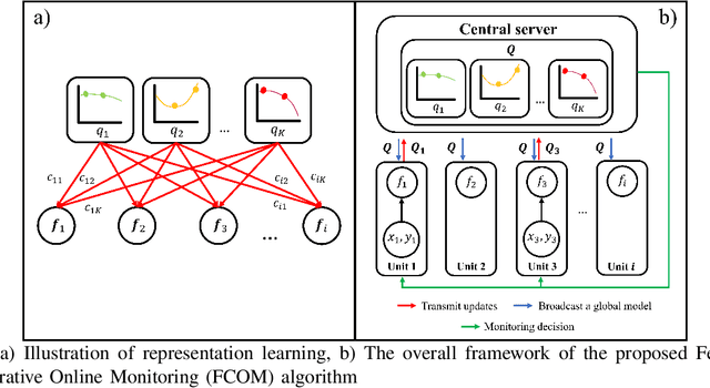 Figure 1 for FCOM: A Federated Collaborative Online Monitoring Framework via Representation Learning