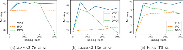 Figure 2 for Value-Incentivized Preference Optimization: A Unified Approach to Online and Offline RLHF