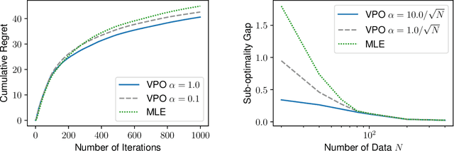 Figure 1 for Value-Incentivized Preference Optimization: A Unified Approach to Online and Offline RLHF