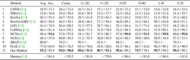 Figure 2 for Abstract Visual Reasoning: An Algebraic Approach for Solving Raven's Progressive Matrices