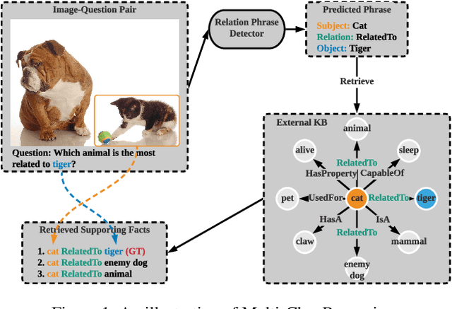 Figure 1 for Multi-Clue Reasoning with Memory Augmentation for Knowledge-based Visual Question Answering