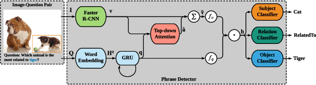 Figure 3 for Multi-Clue Reasoning with Memory Augmentation for Knowledge-based Visual Question Answering