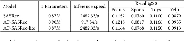 Figure 4 for Attention Calibration for Transformer-based Sequential Recommendation