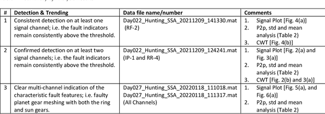 Figure 1 for HUMS2023 Data Challenge Result Submission