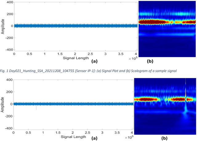 Figure 3 for HUMS2023 Data Challenge Result Submission