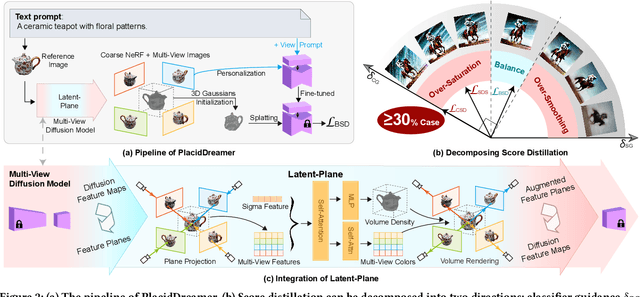 Figure 3 for PlacidDreamer: Advancing Harmony in Text-to-3D Generation