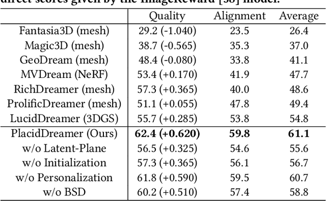 Figure 2 for PlacidDreamer: Advancing Harmony in Text-to-3D Generation