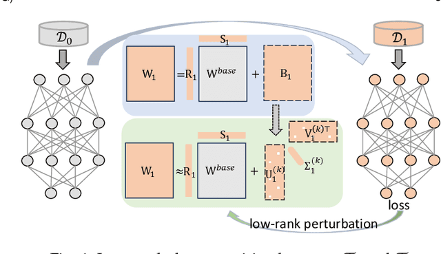 Figure 1 for Hessian Aware Low-Rank Weight Perturbation for Continual Learning