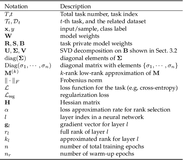 Figure 2 for Hessian Aware Low-Rank Weight Perturbation for Continual Learning