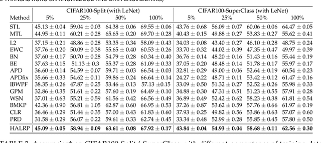 Figure 3 for Hessian Aware Low-Rank Weight Perturbation for Continual Learning