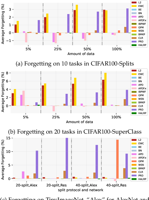 Figure 4 for Hessian Aware Low-Rank Weight Perturbation for Continual Learning