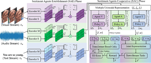 Figure 1 for Cooperative Sentiment Agents for Multimodal Sentiment Analysis