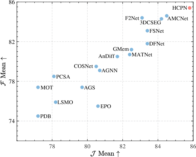 Figure 4 for Co-attention Propagation Network for Zero-Shot Video Object Segmentation