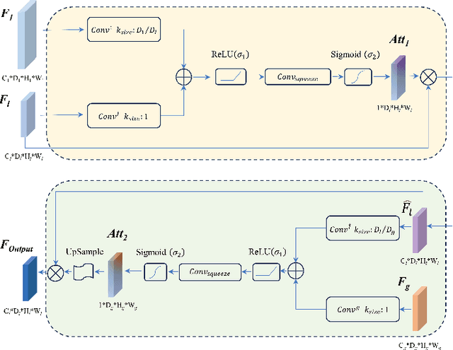 Figure 3 for Towards Cross-Scale Attention and Surface Supervision for Fractured Bone Segmentation in CT