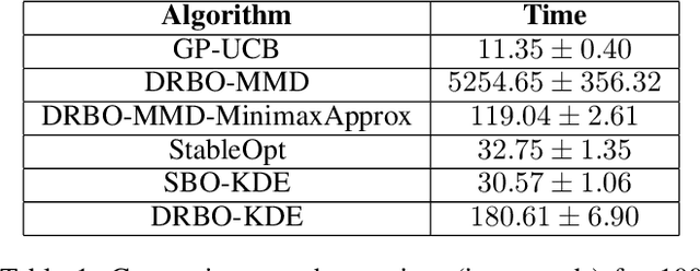 Figure 2 for Stochastic Bayesian Optimization with Unknown Continuous Context Distribution via Kernel Density Estimation