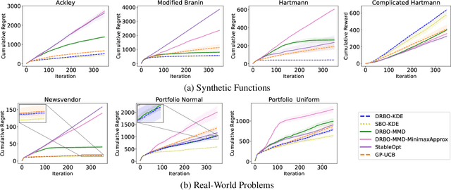 Figure 1 for Stochastic Bayesian Optimization with Unknown Continuous Context Distribution via Kernel Density Estimation