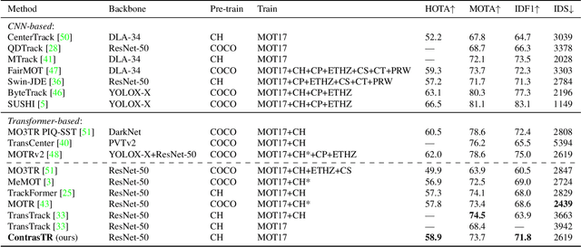 Figure 2 for Contrastive Learning for Multi-Object Tracking with Transformers