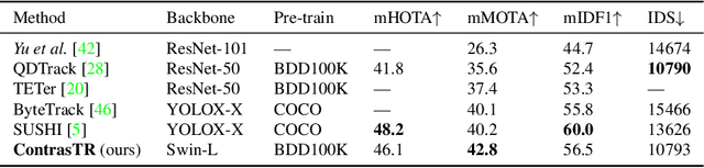 Figure 4 for Contrastive Learning for Multi-Object Tracking with Transformers