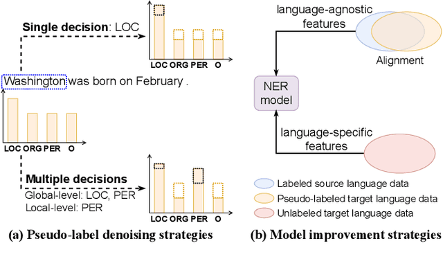 Figure 1 for Improving Pseudo Labels with Global-Local Denoising Framework for Cross-lingual Named Entity Recognition